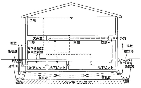 施設に配した可燃性ガス対策への三段構えの設備対策の図